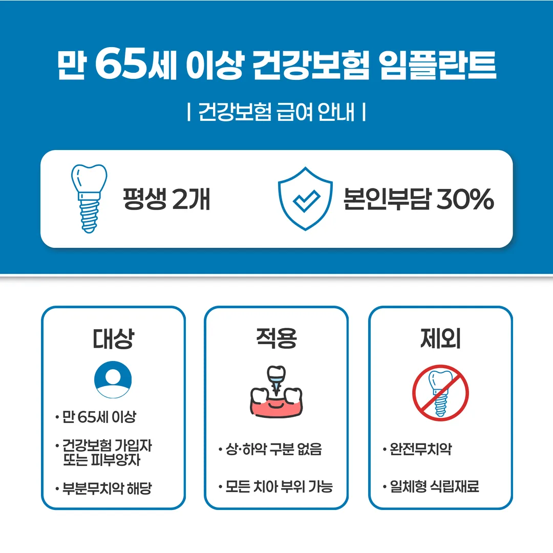 만 65세 이상 건강보험 임플란트 평생 2개 본인부담 30퍼센트 급여 안내