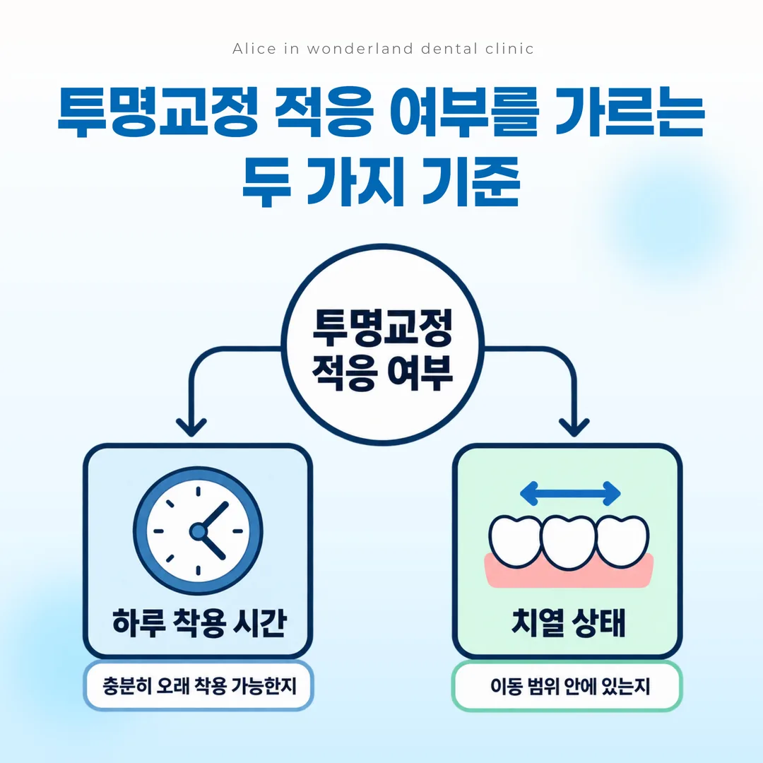 투명교정 적응 판정의 두 축인 착용 시간과 치열 상태 개념도