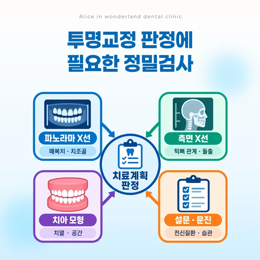 교정 정밀검사 자료가 치료계획 판정으로 모이는 관계도