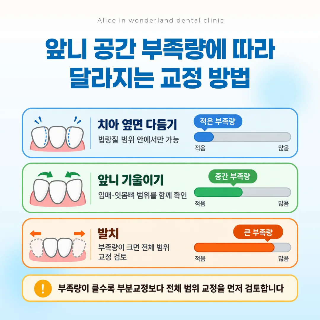 공간을 만드는 세 가지 방법과 각각이 감당하는 범위 도식