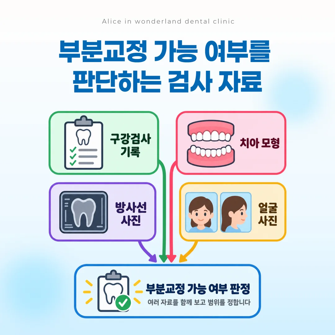 부정교합 진단 자료가 하나의 판정으로 모이는 흐름도