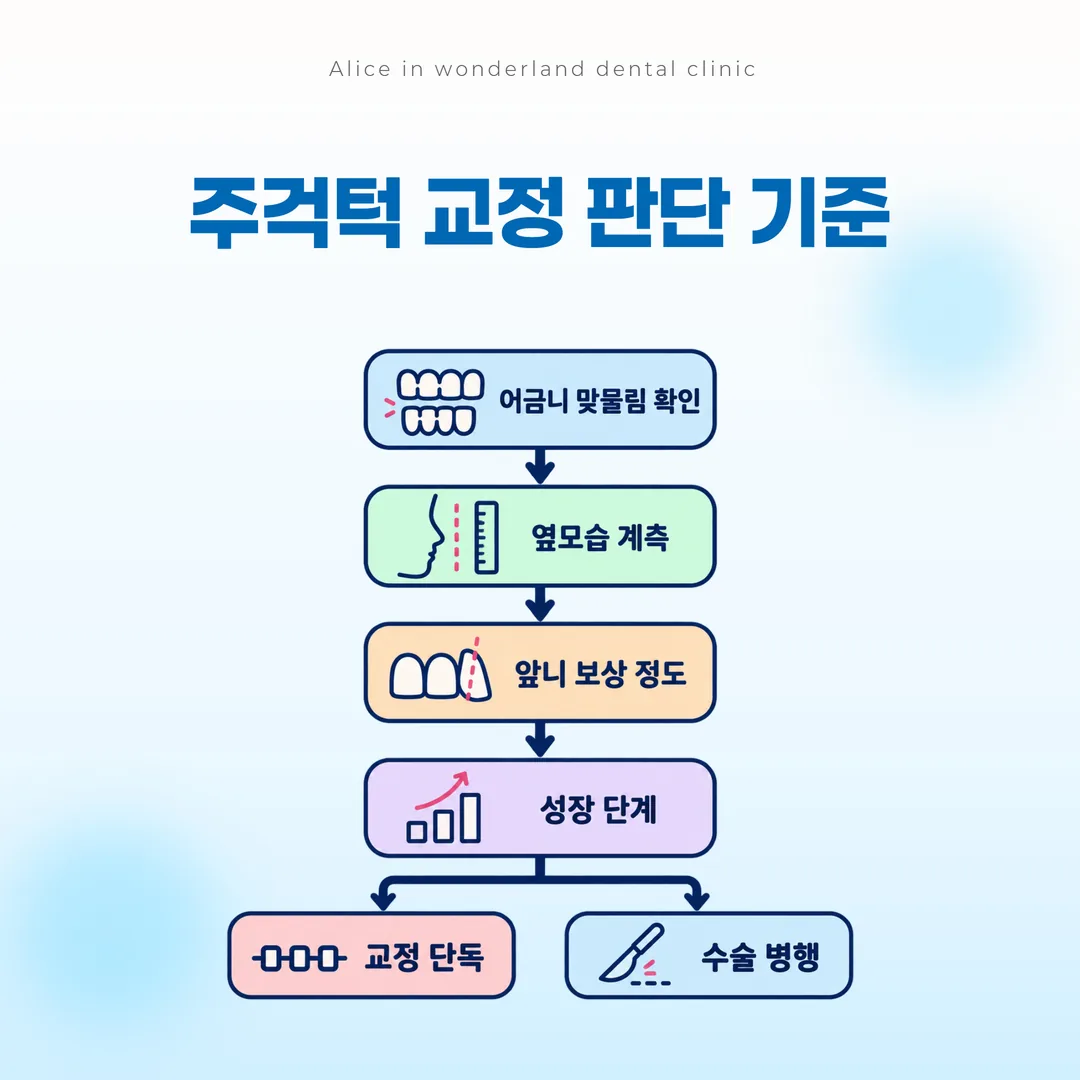 주걱턱에서 교정 단독과 수술 병행이 갈리는 감별 순서 흐름도