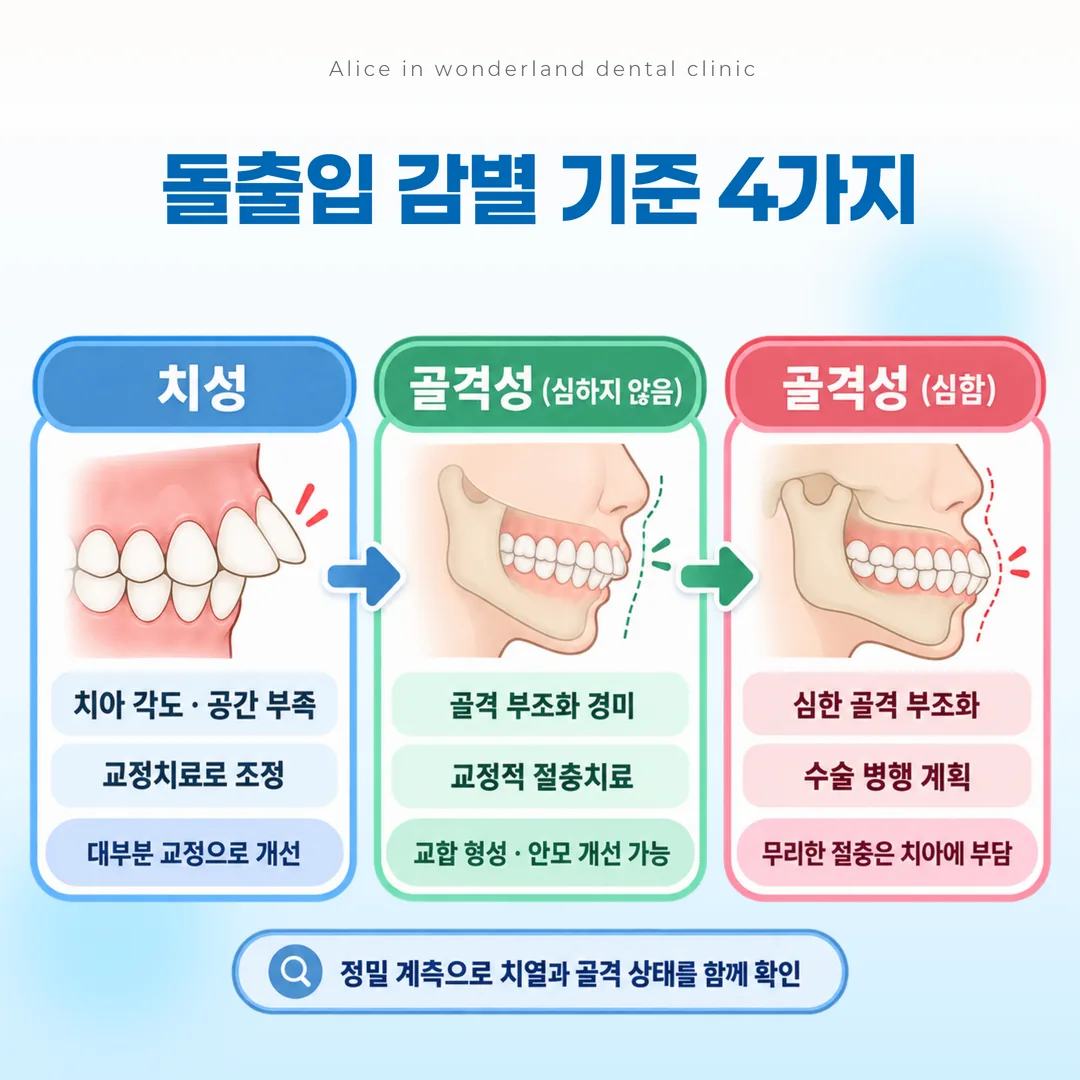 돌출입에서 개선 범위와 한계를 구분한 도표