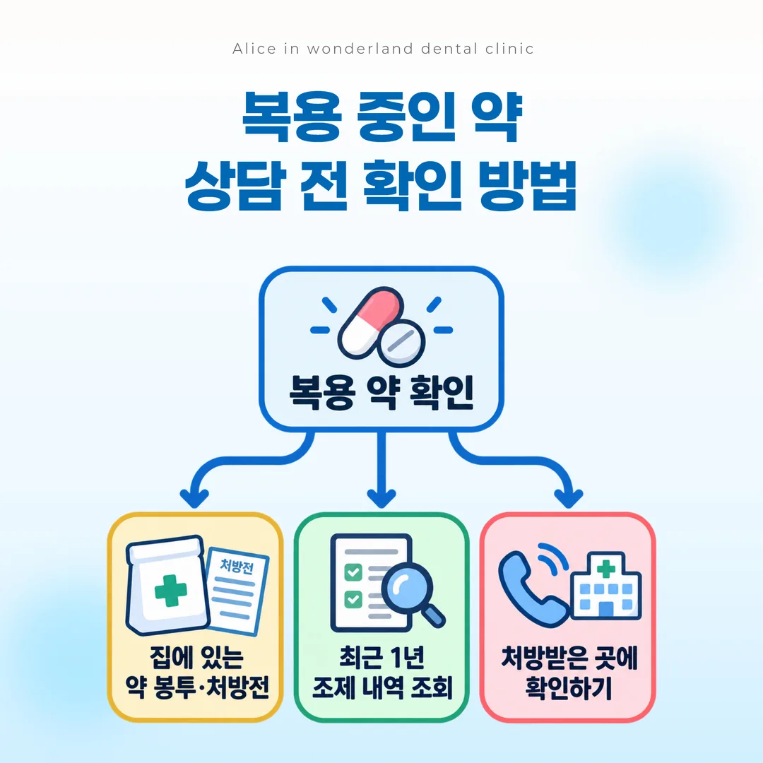 치과 상담 전 복용 약 확인 경로 도식