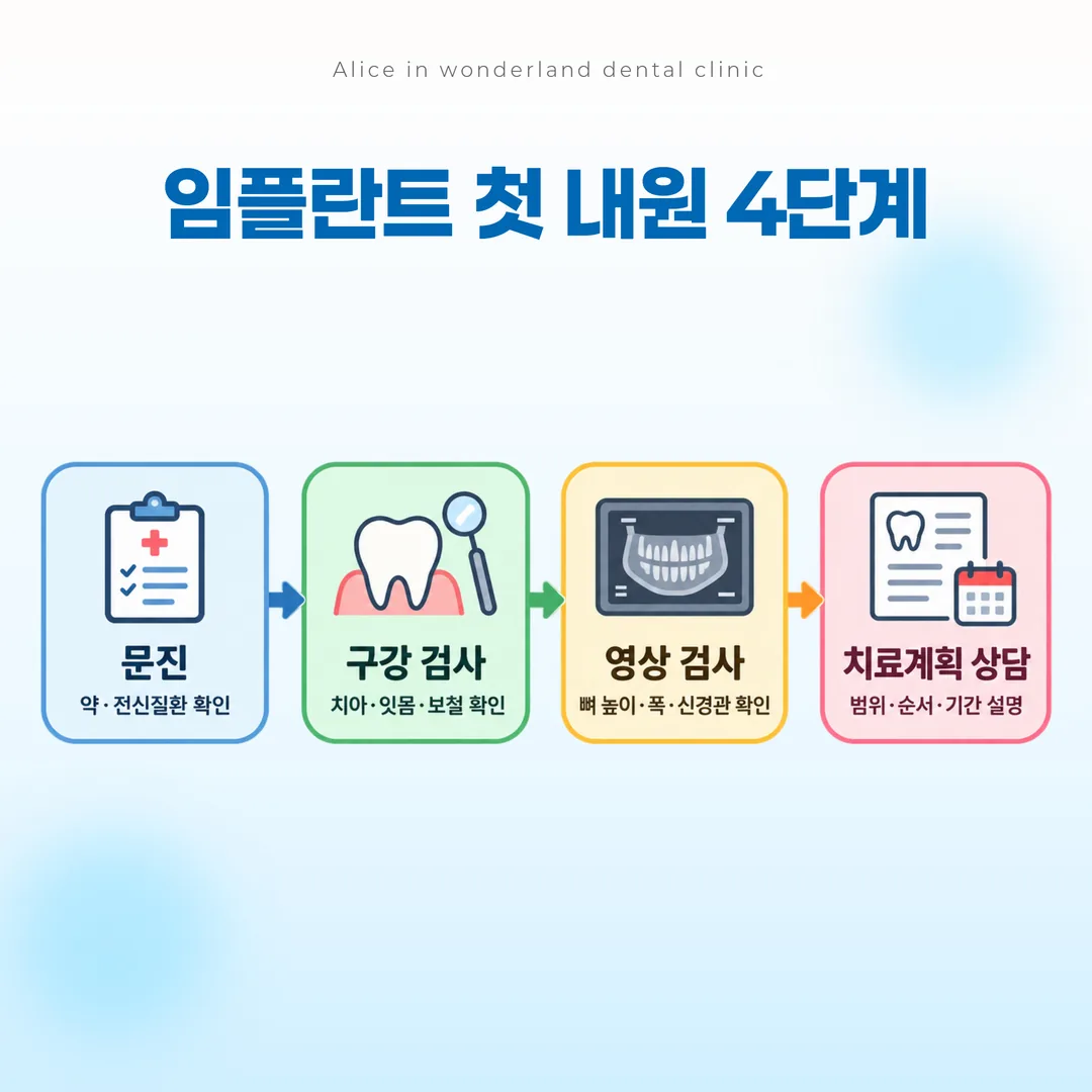 임플란트 첫 내원 당일 절차 흐름도