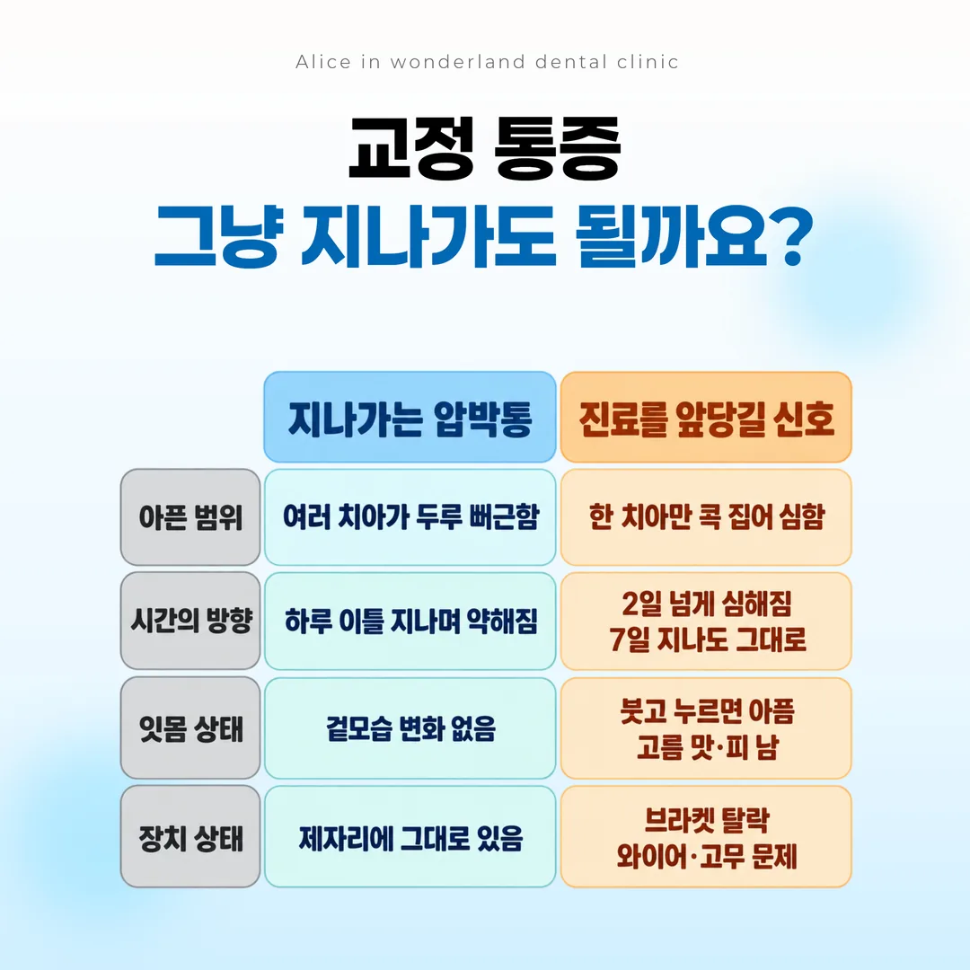 교정 통증을 네 기준으로 정상 반응과 확인이 필요한 신호로 나눈 비교 도해