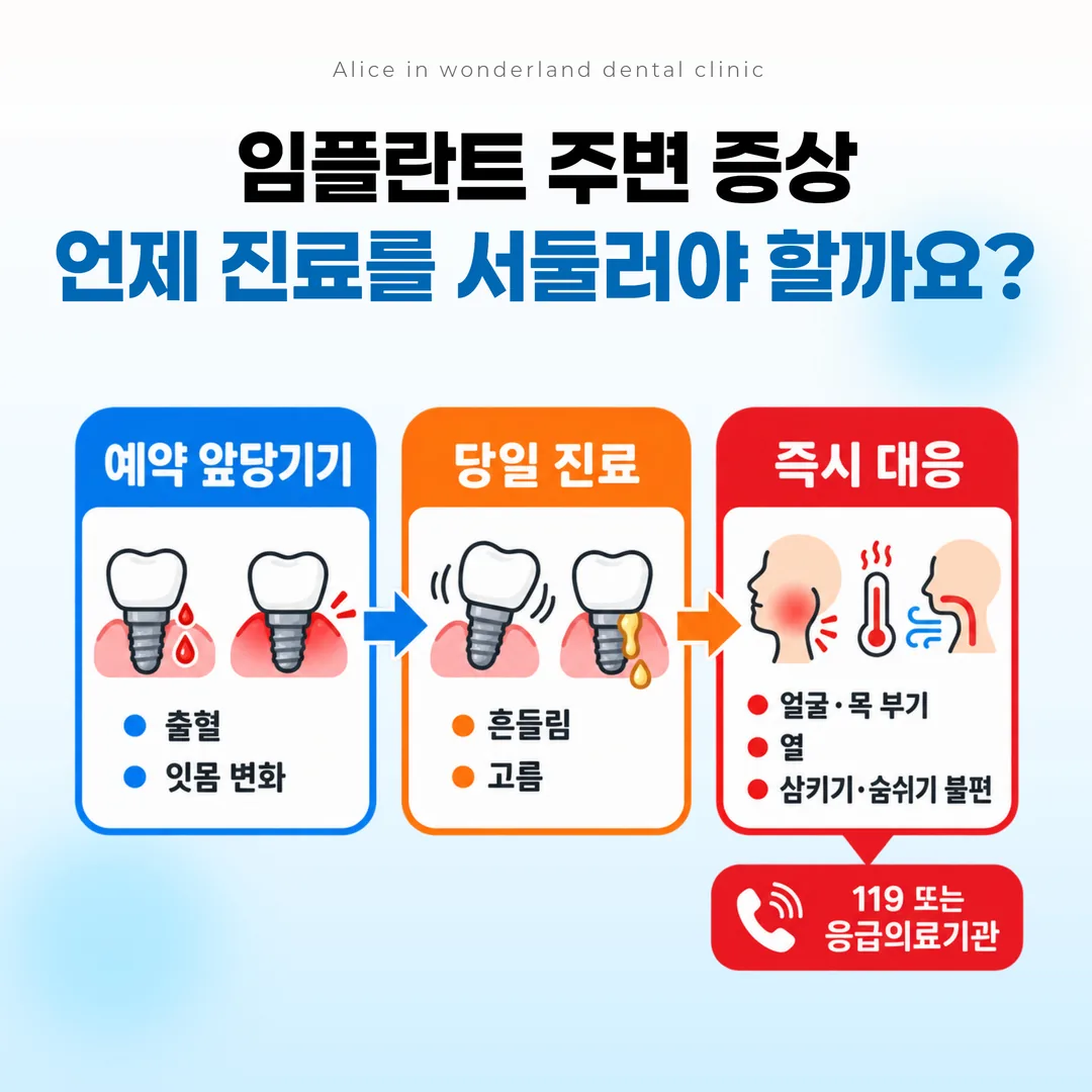 임플란트 주변 증상을 예약 앞당김·당일 진료·즉시 대응 세 단계로 나눈 판단 흐름도