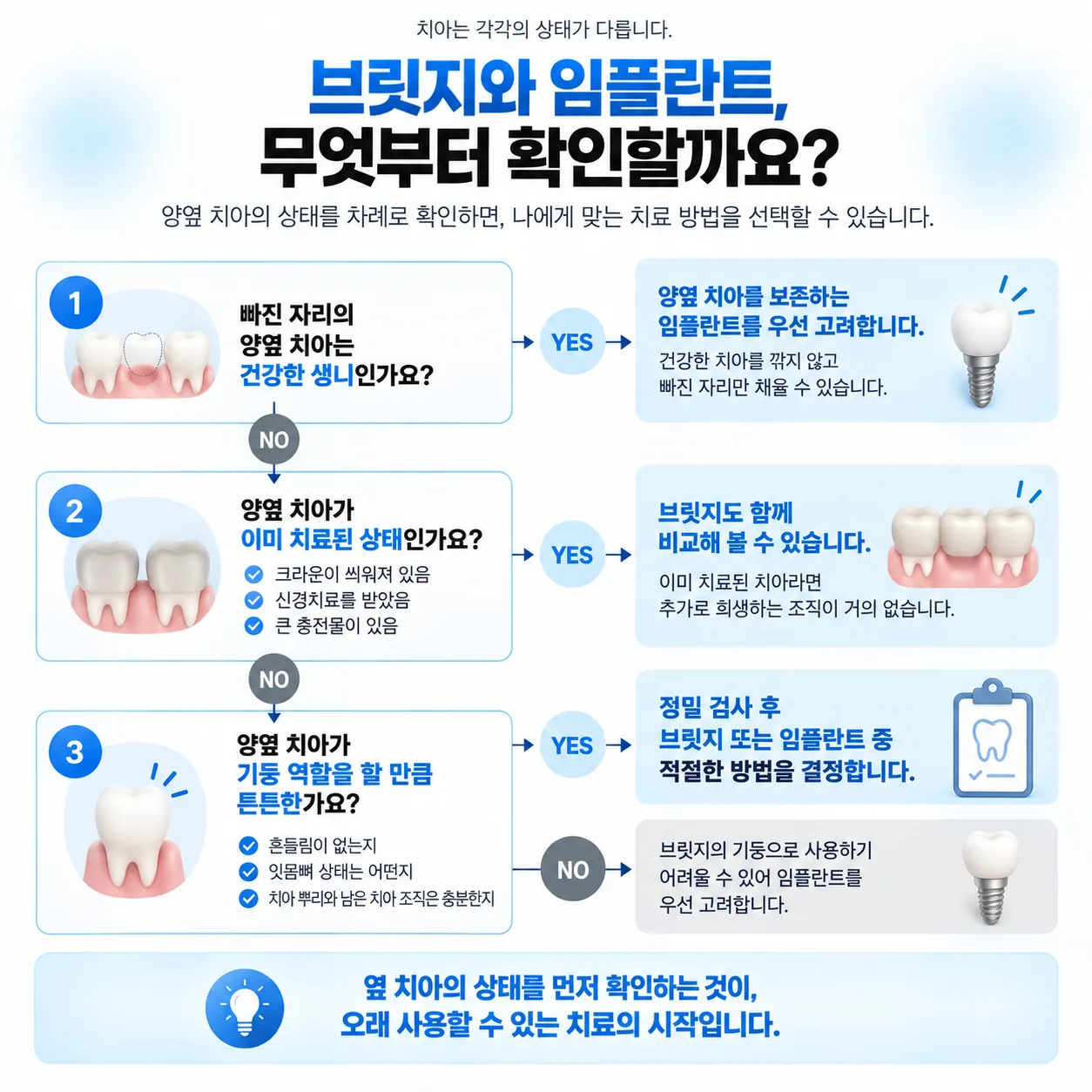 양옆 치아 상태에 따라 브릿지와 임플란트가 갈리는 판단 흐름도