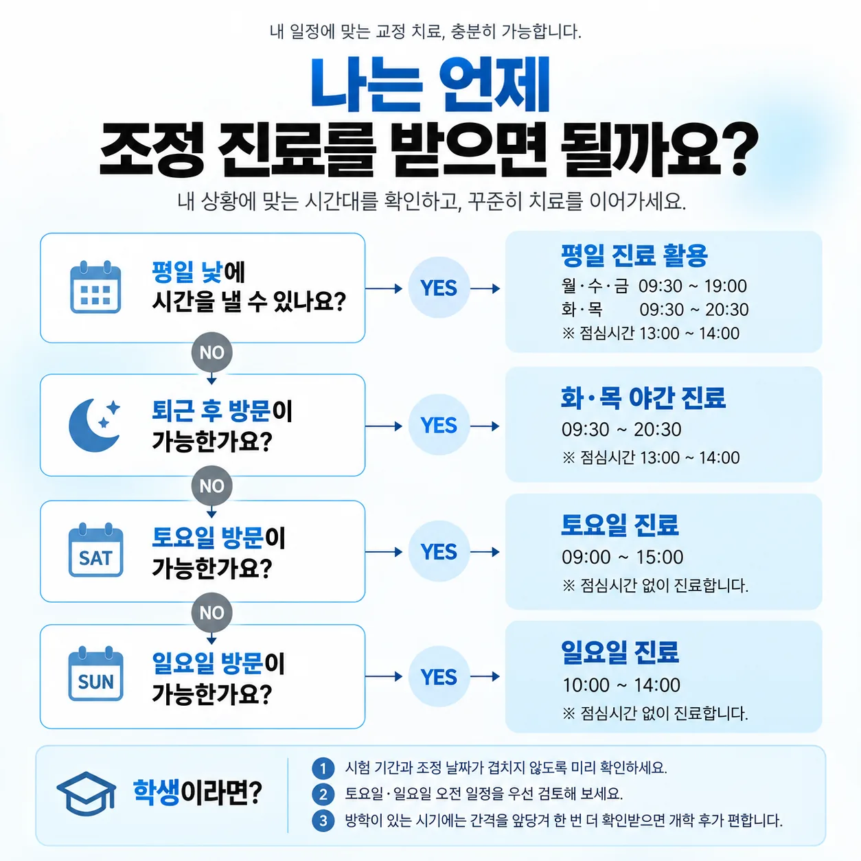 직장인과 학생이 평일 야간·토요일·일요일 중 치아교정 조정 내원 시간대를 고르는 판단 흐름도