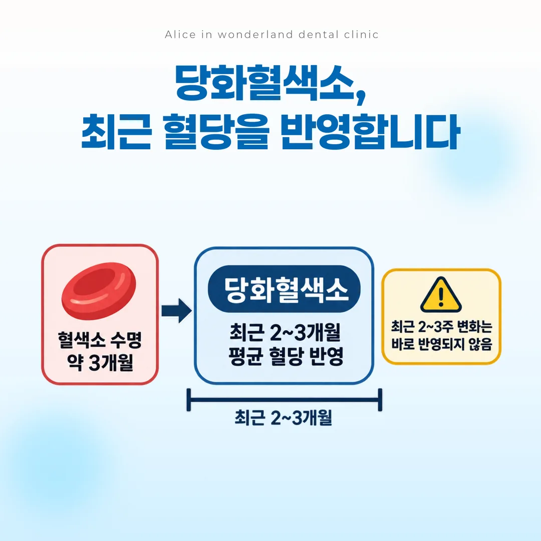 당화혈색소가 최근 2~3개월 평균 혈당을 반영하는 원리 도식