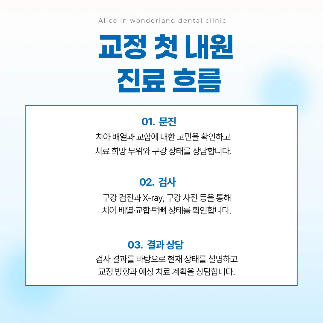 교정 첫 내원 절차를 문진, 검사, 결과 상담 순서로 정리한 이미지