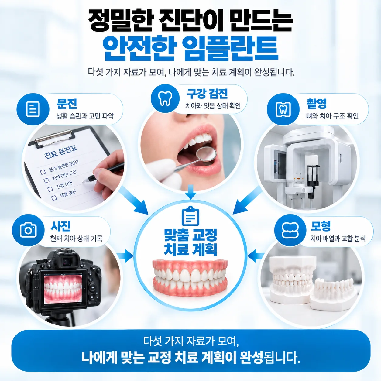 교정 첫 검사의 다섯 가지 확인 항목이 하나의 치료 계획으로 모이는 관계를 그린 도해