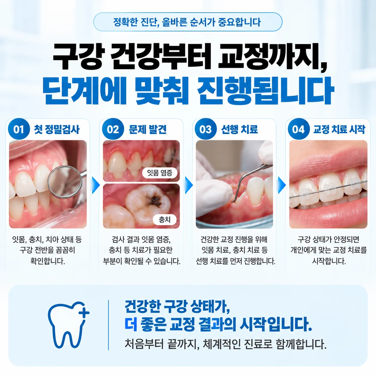 첫 검사에서 잇몸 염증이나 충치가 확인될 때 선행 치료를 거쳐 교정으로 이어지는 순서를 나타낸 도해