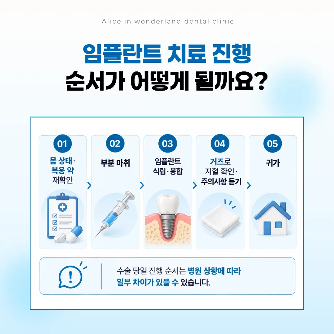 임플란트 수술 당일 확인부터 귀가까지 다섯 단계 흐름 도식
